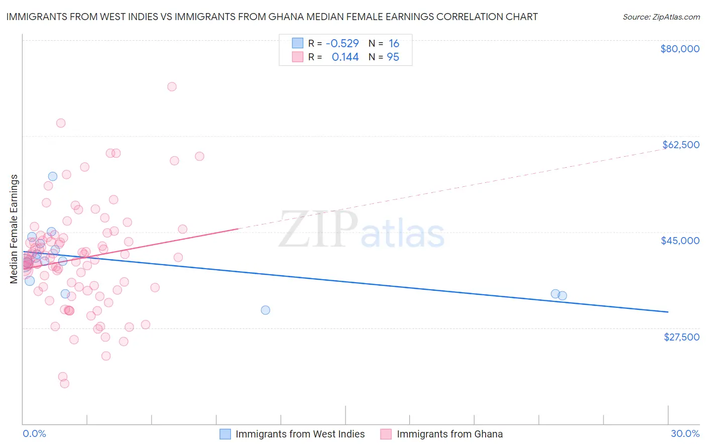 Immigrants from West Indies vs Immigrants from Ghana Median Female Earnings