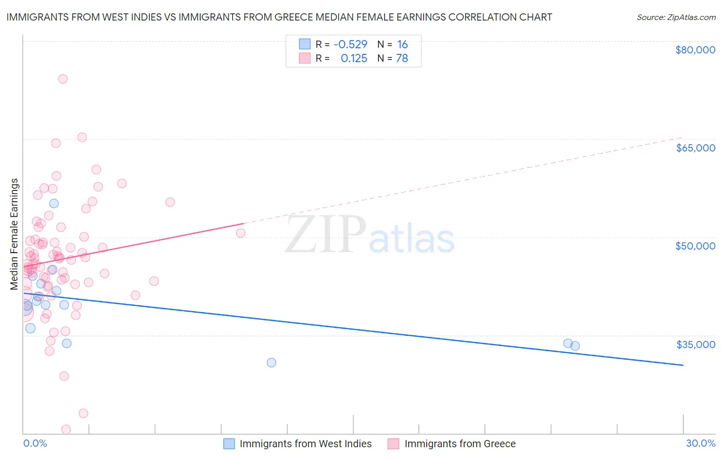 Immigrants from West Indies vs Immigrants from Greece Median Female Earnings
