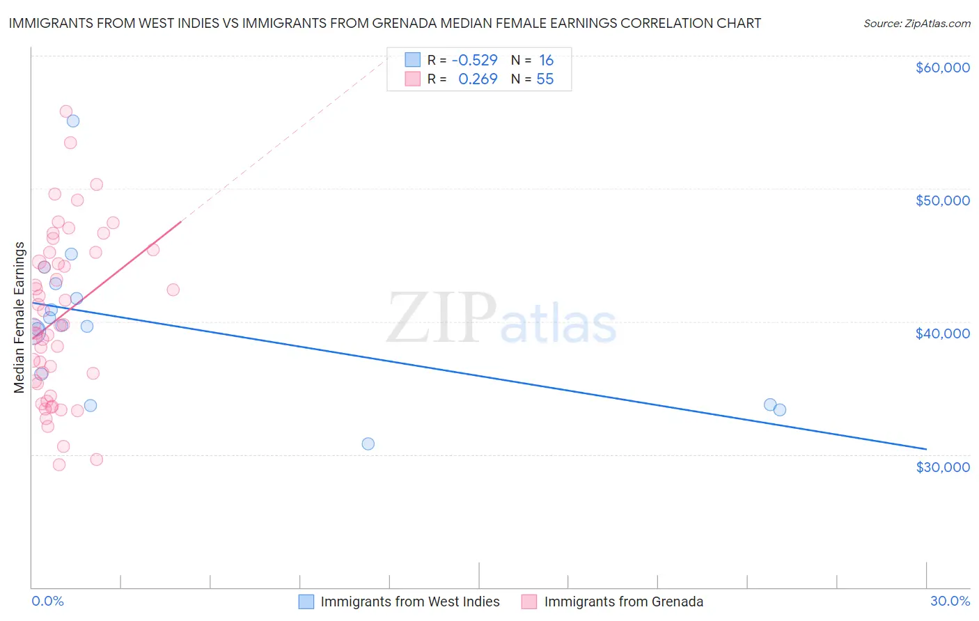 Immigrants from West Indies vs Immigrants from Grenada Median Female Earnings