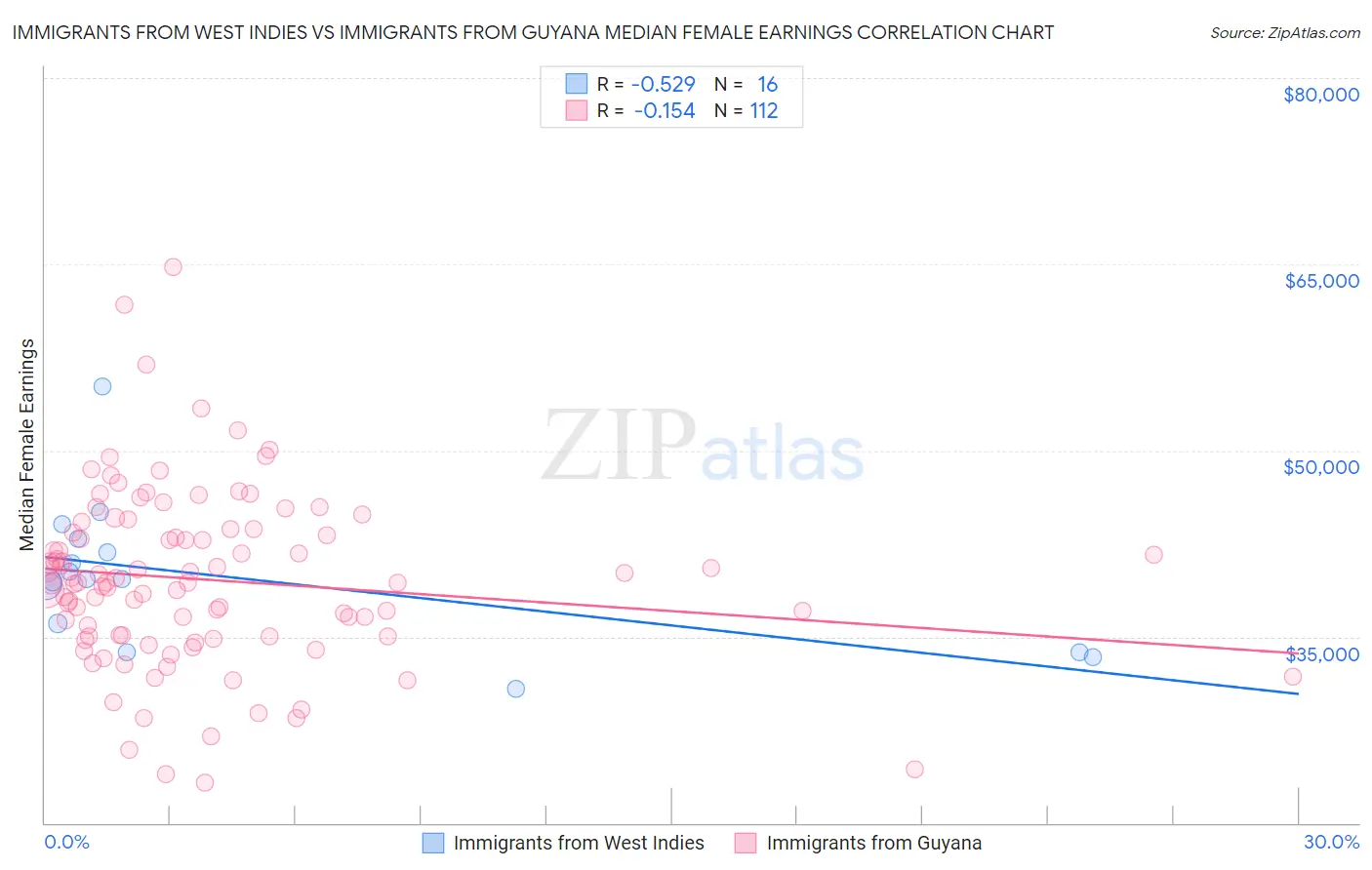 Immigrants from West Indies vs Immigrants from Guyana Median Female Earnings