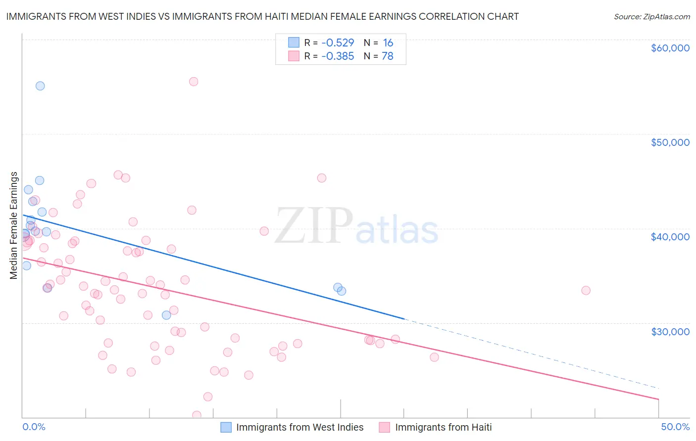 Immigrants from West Indies vs Immigrants from Haiti Median Female Earnings
