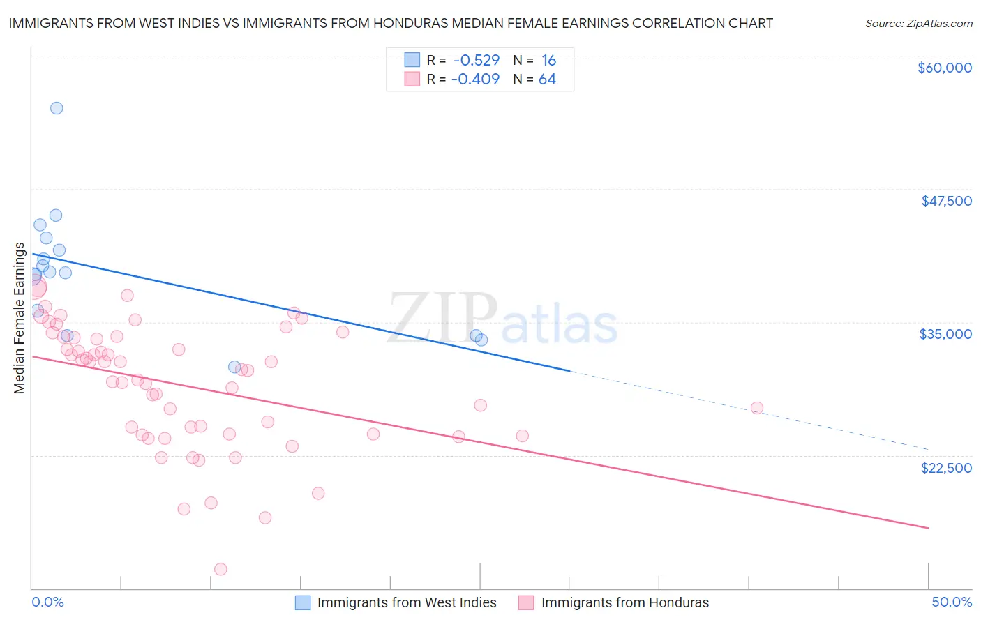 Immigrants from West Indies vs Immigrants from Honduras Median Female Earnings