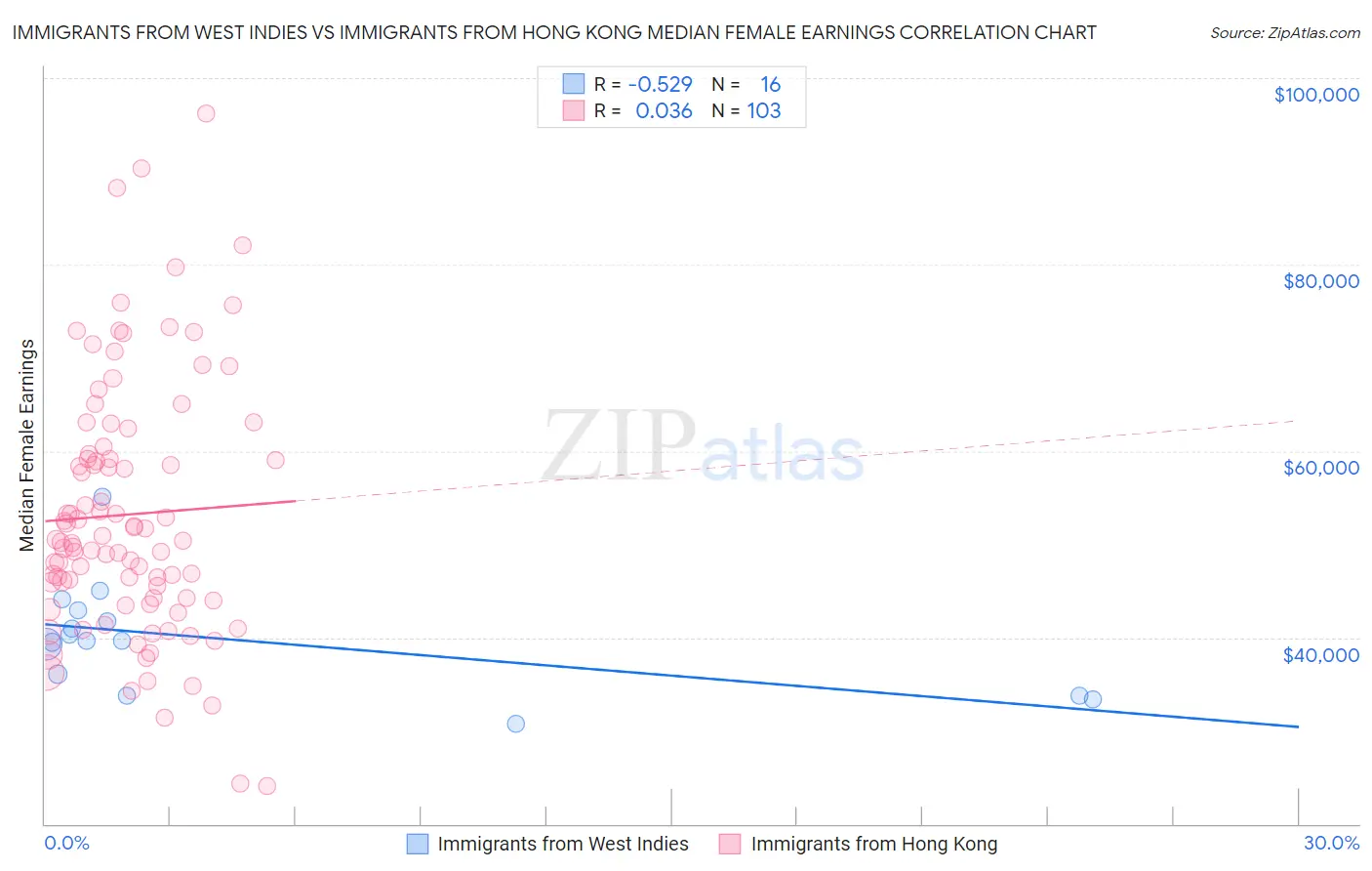 Immigrants from West Indies vs Immigrants from Hong Kong Median Female Earnings