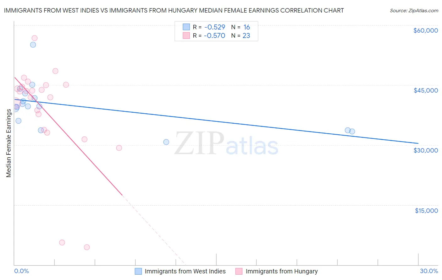 Immigrants from West Indies vs Immigrants from Hungary Median Female Earnings