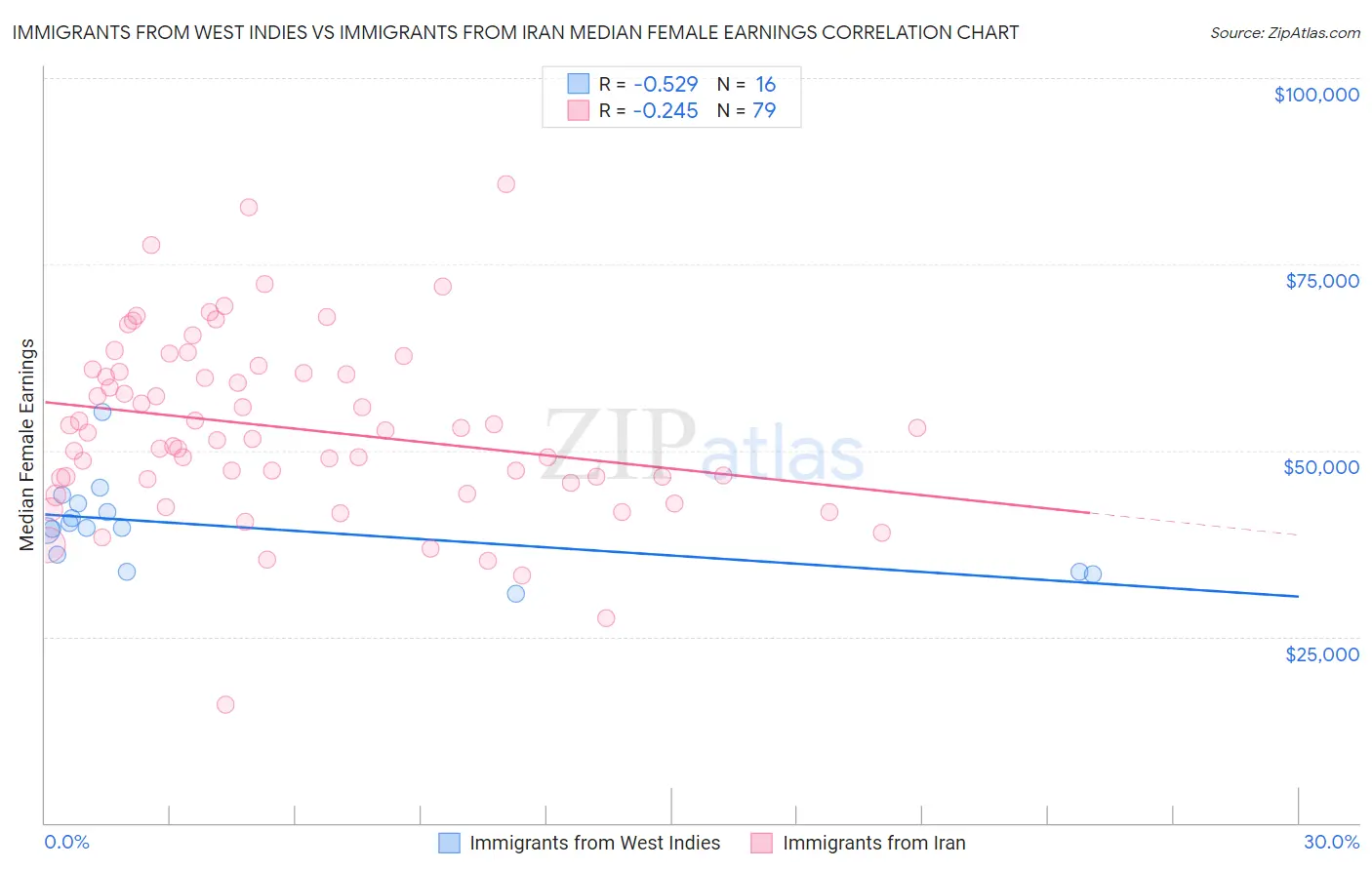 Immigrants from West Indies vs Immigrants from Iran Median Female Earnings