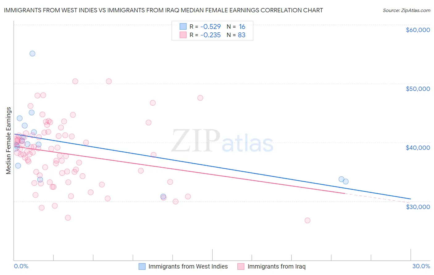 Immigrants from West Indies vs Immigrants from Iraq Median Female Earnings
