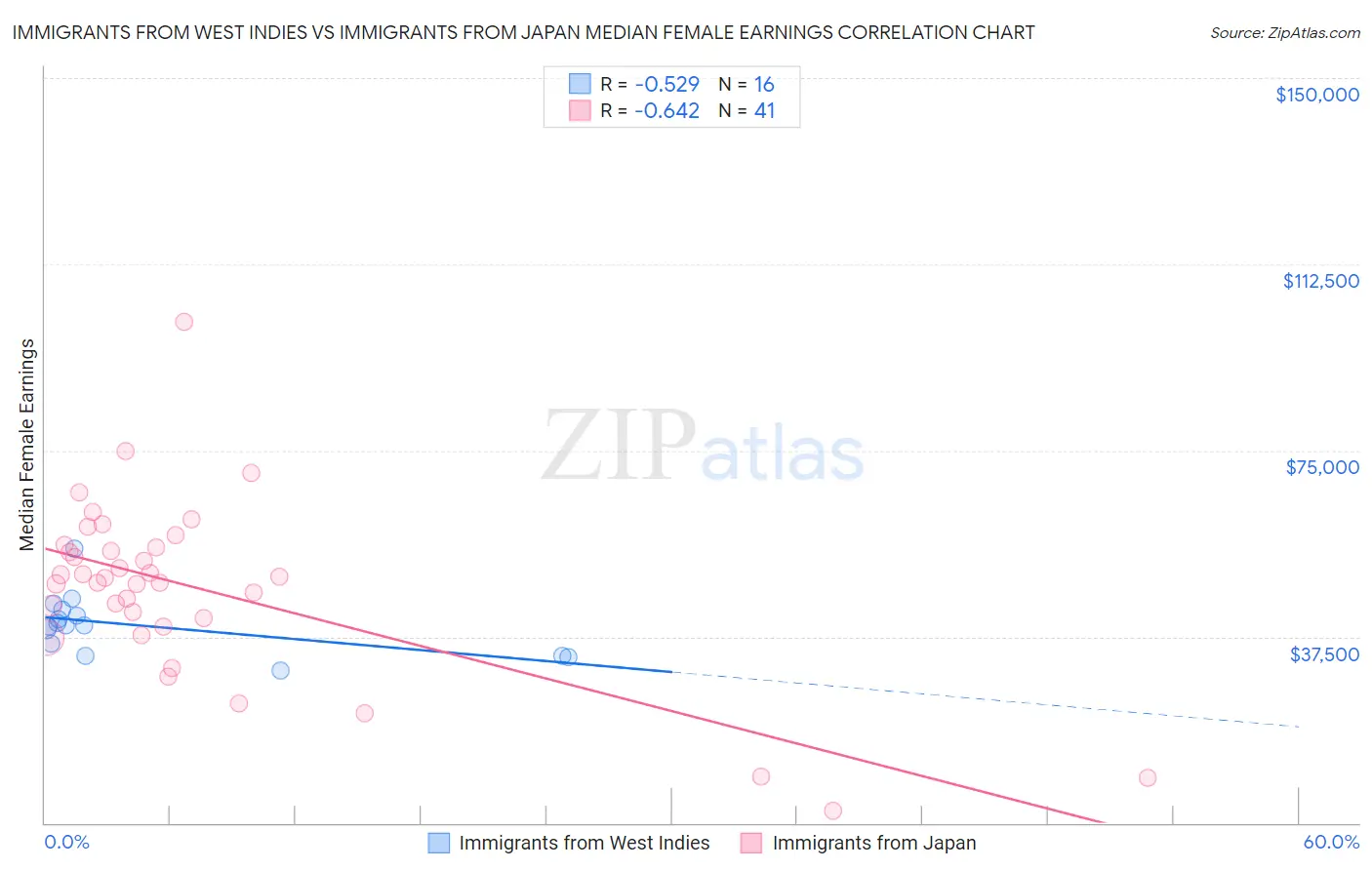 Immigrants from West Indies vs Immigrants from Japan Median Female Earnings