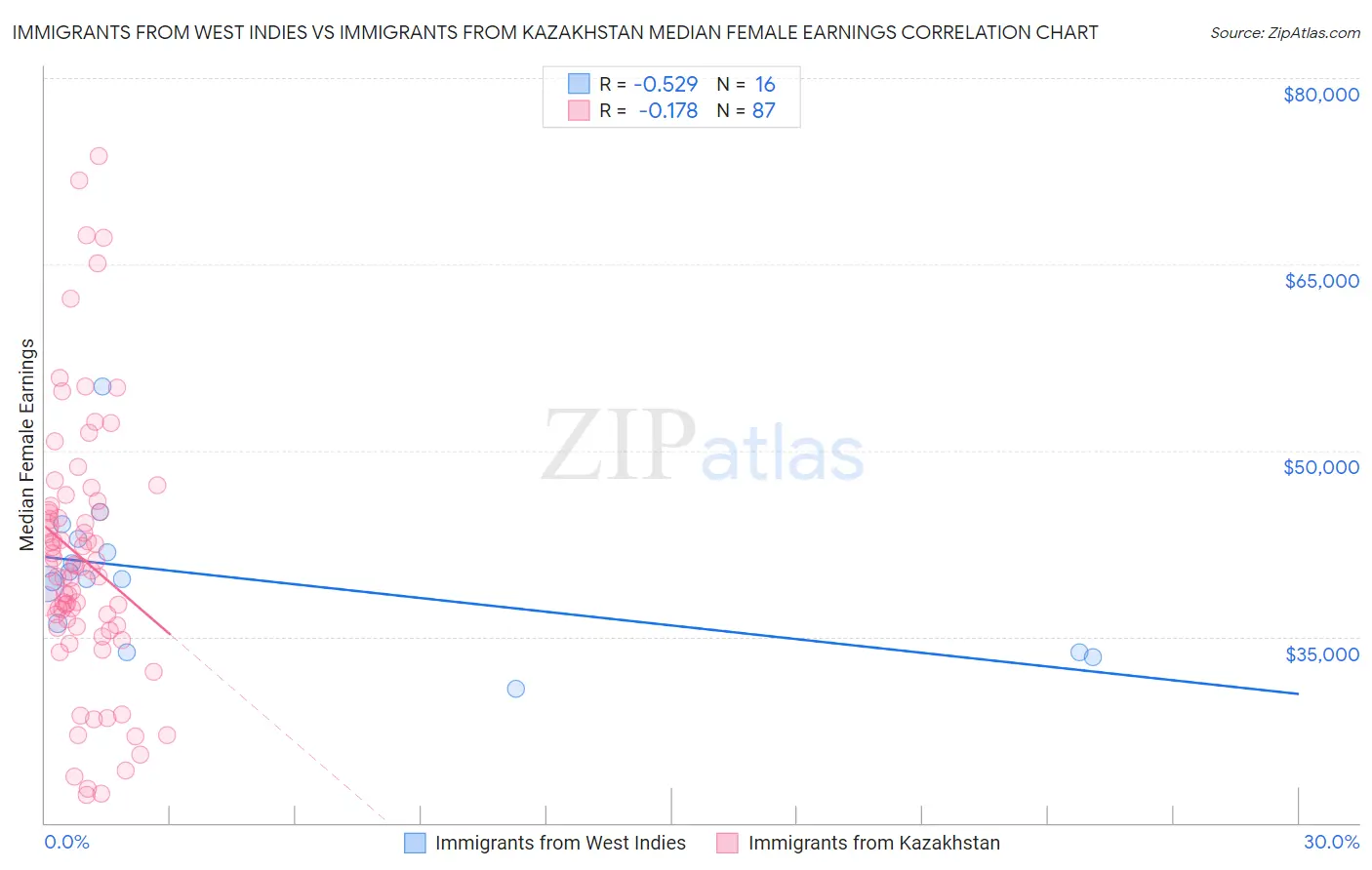 Immigrants from West Indies vs Immigrants from Kazakhstan Median Female Earnings
