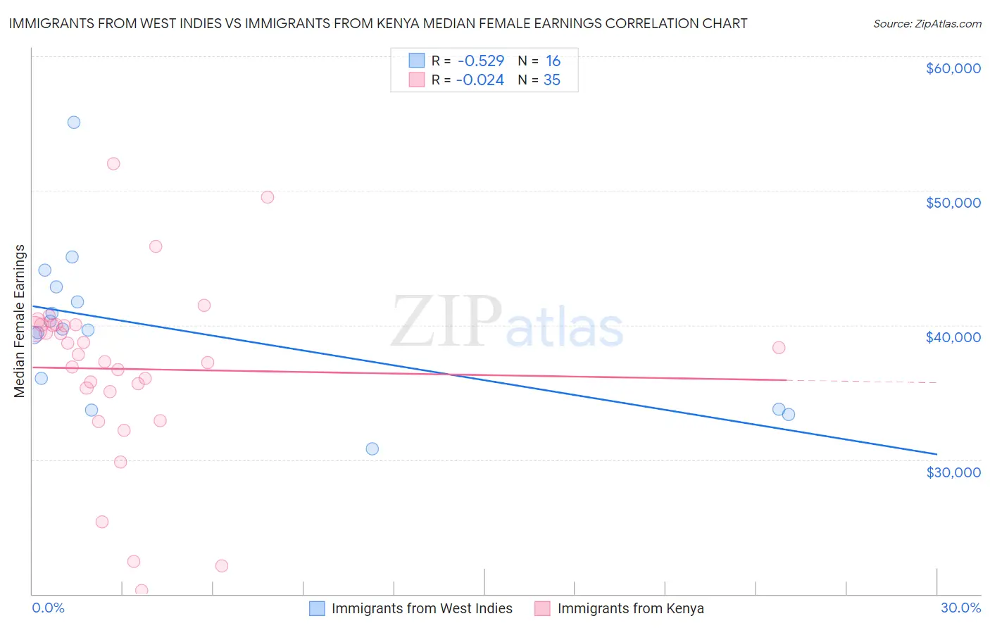 Immigrants from West Indies vs Immigrants from Kenya Median Female Earnings