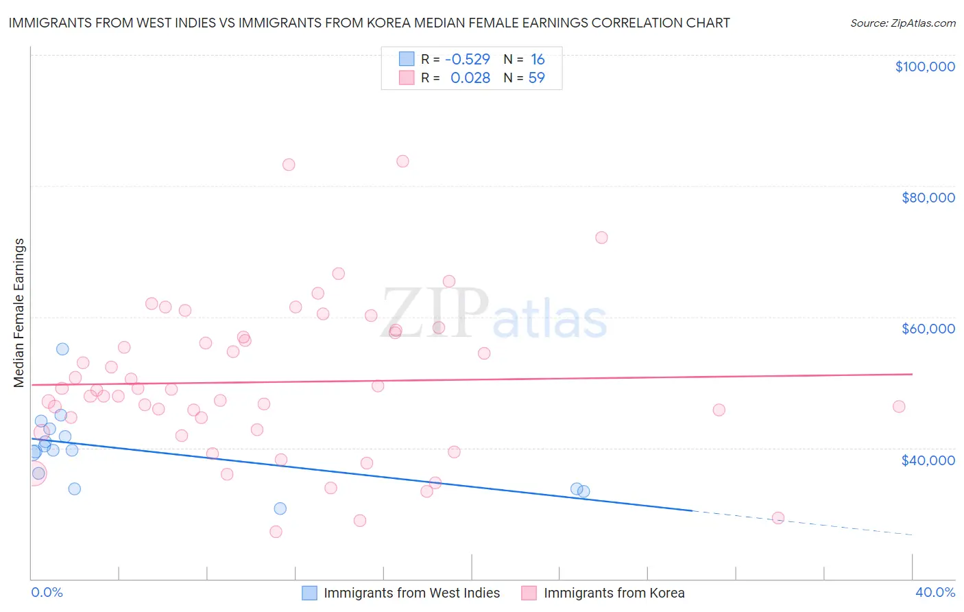 Immigrants from West Indies vs Immigrants from Korea Median Female Earnings