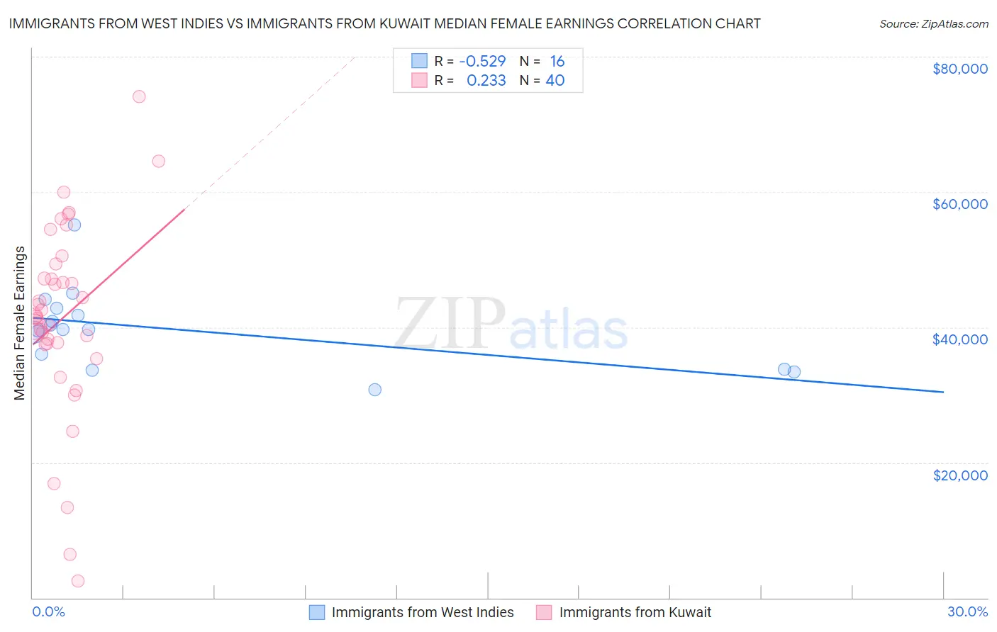 Immigrants from West Indies vs Immigrants from Kuwait Median Female Earnings