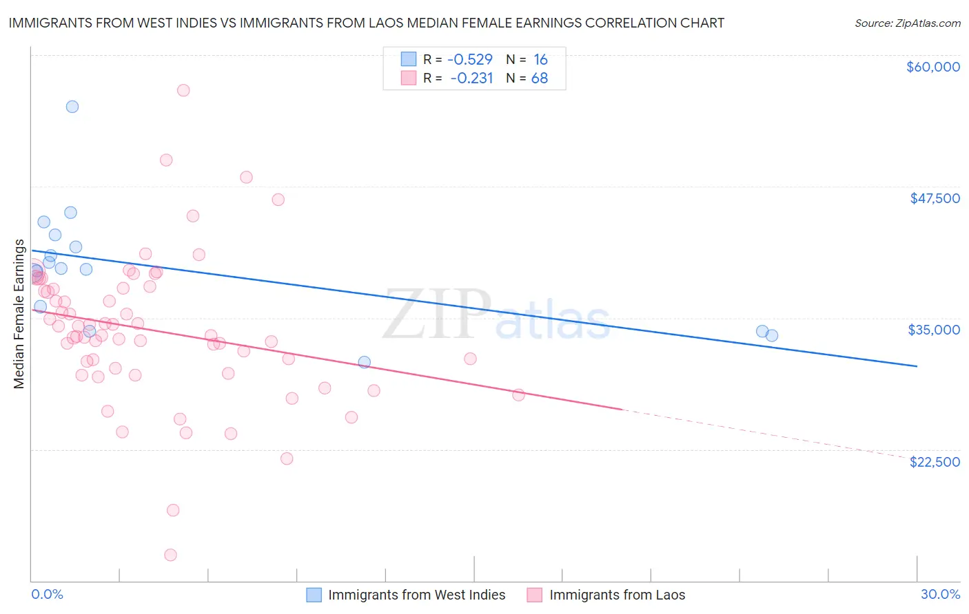 Immigrants from West Indies vs Immigrants from Laos Median Female Earnings