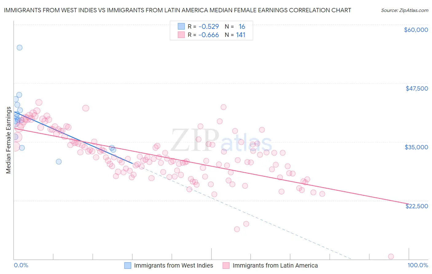 Immigrants from West Indies vs Immigrants from Latin America Median Female Earnings