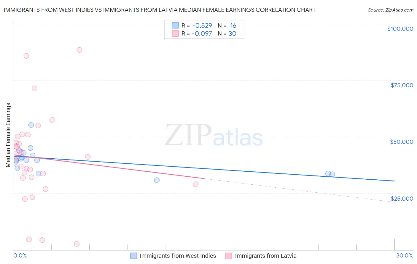 Immigrants from West Indies vs Immigrants from Latvia Median Female Earnings