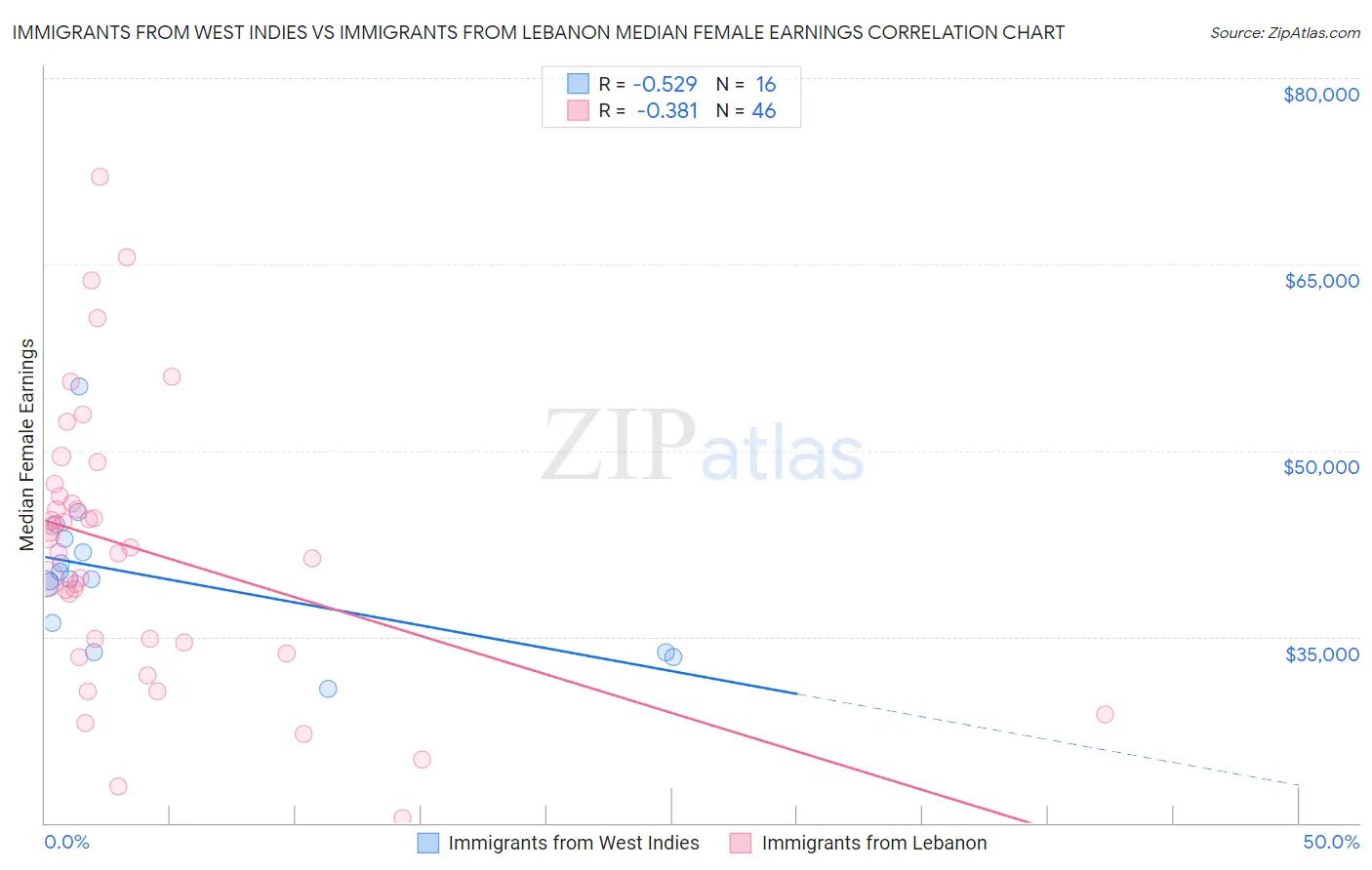 Immigrants from West Indies vs Immigrants from Lebanon Median Female Earnings