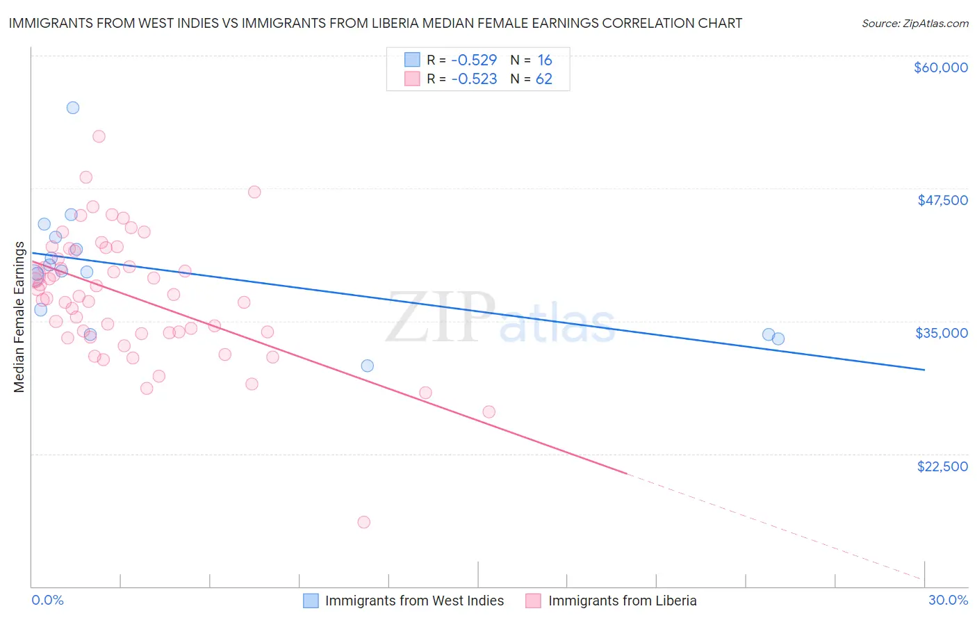 Immigrants from West Indies vs Immigrants from Liberia Median Female Earnings