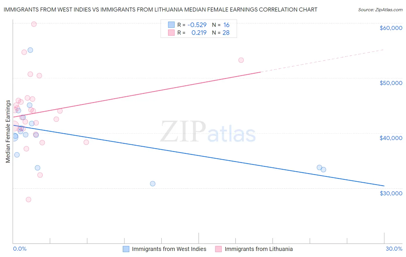 Immigrants from West Indies vs Immigrants from Lithuania Median Female Earnings