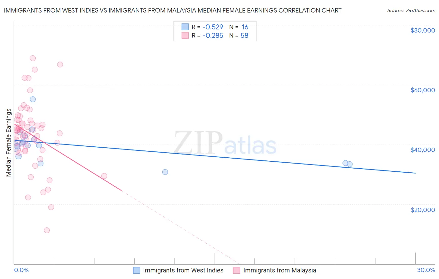 Immigrants from West Indies vs Immigrants from Malaysia Median Female Earnings
