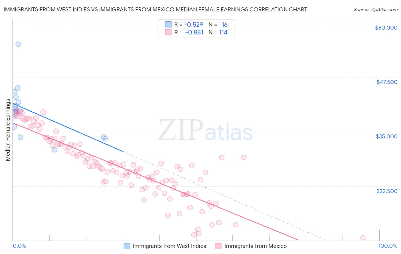Immigrants from West Indies vs Immigrants from Mexico Median Female Earnings