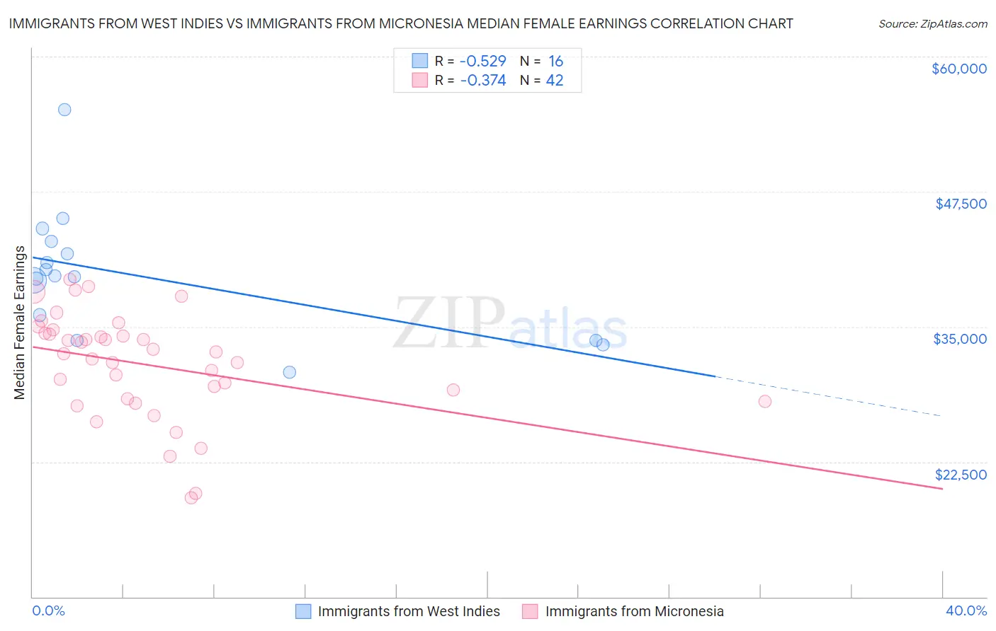 Immigrants from West Indies vs Immigrants from Micronesia Median Female Earnings