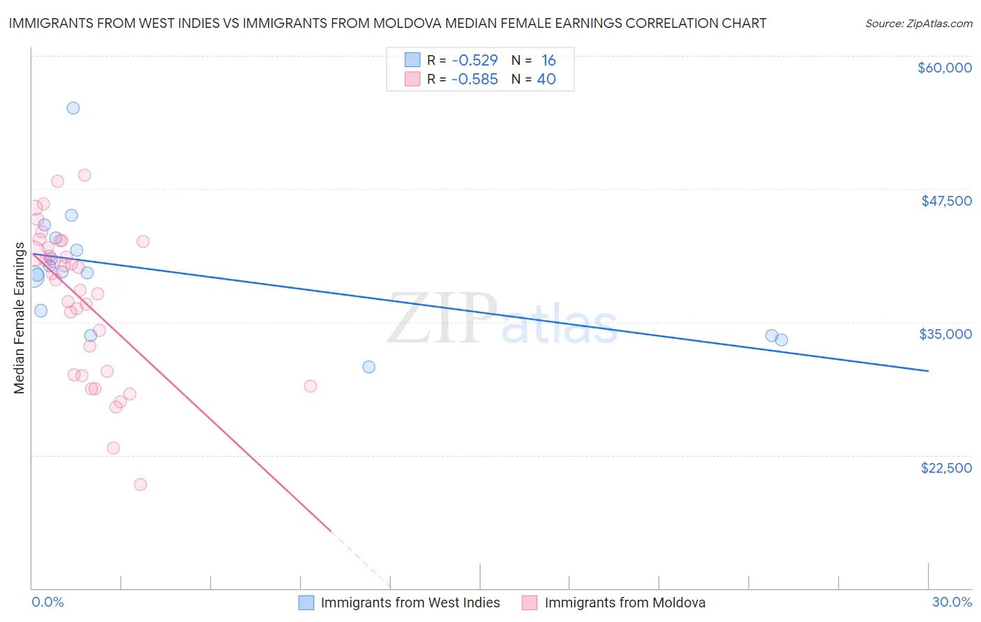 Immigrants from West Indies vs Immigrants from Moldova Median Female Earnings