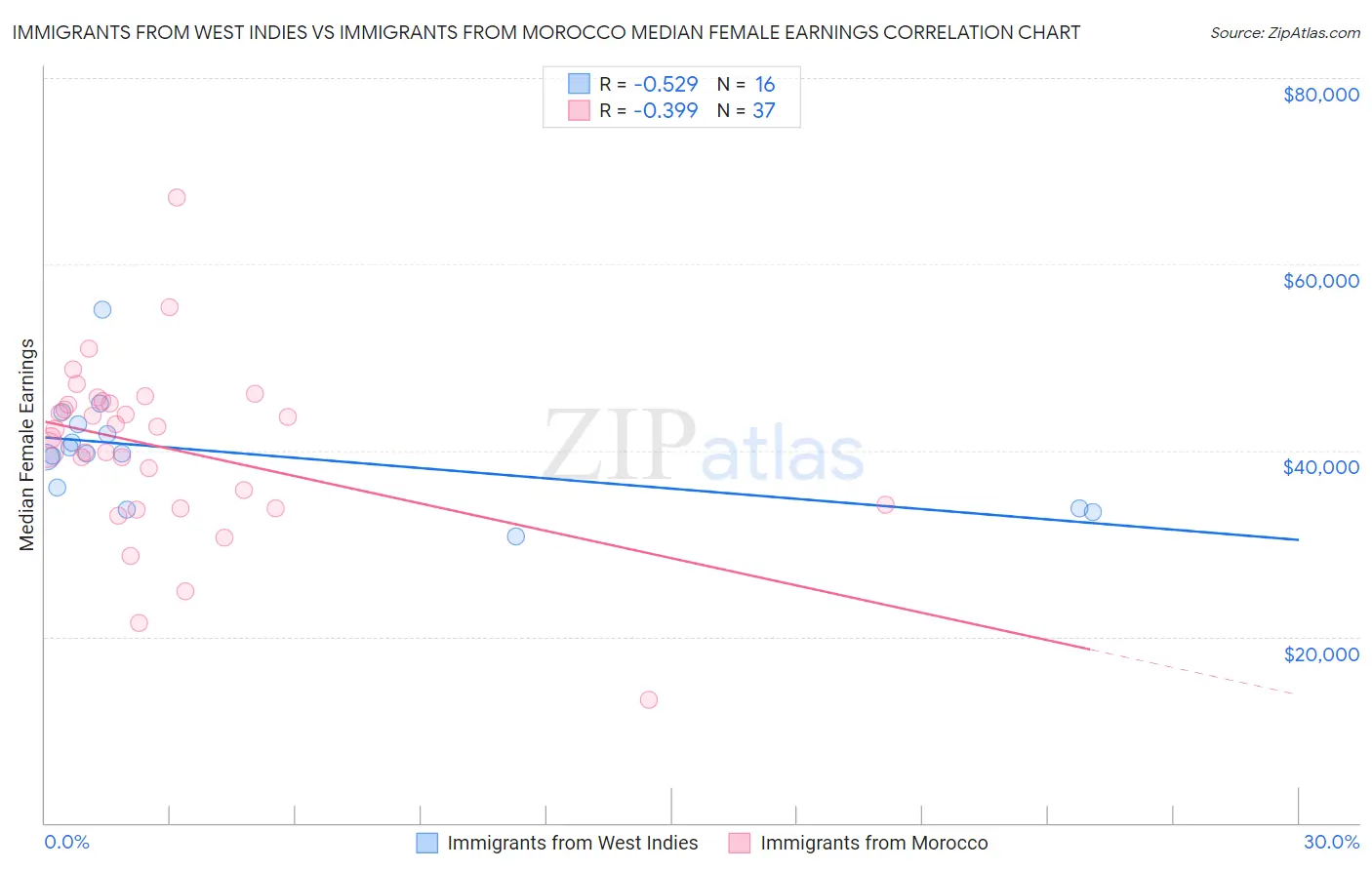 Immigrants from West Indies vs Immigrants from Morocco Median Female Earnings