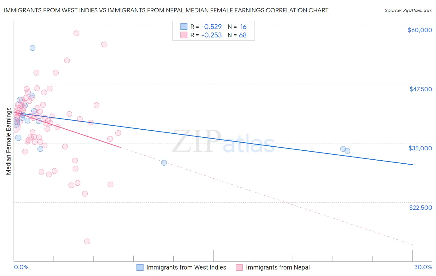 Immigrants from West Indies vs Immigrants from Nepal Median Female Earnings