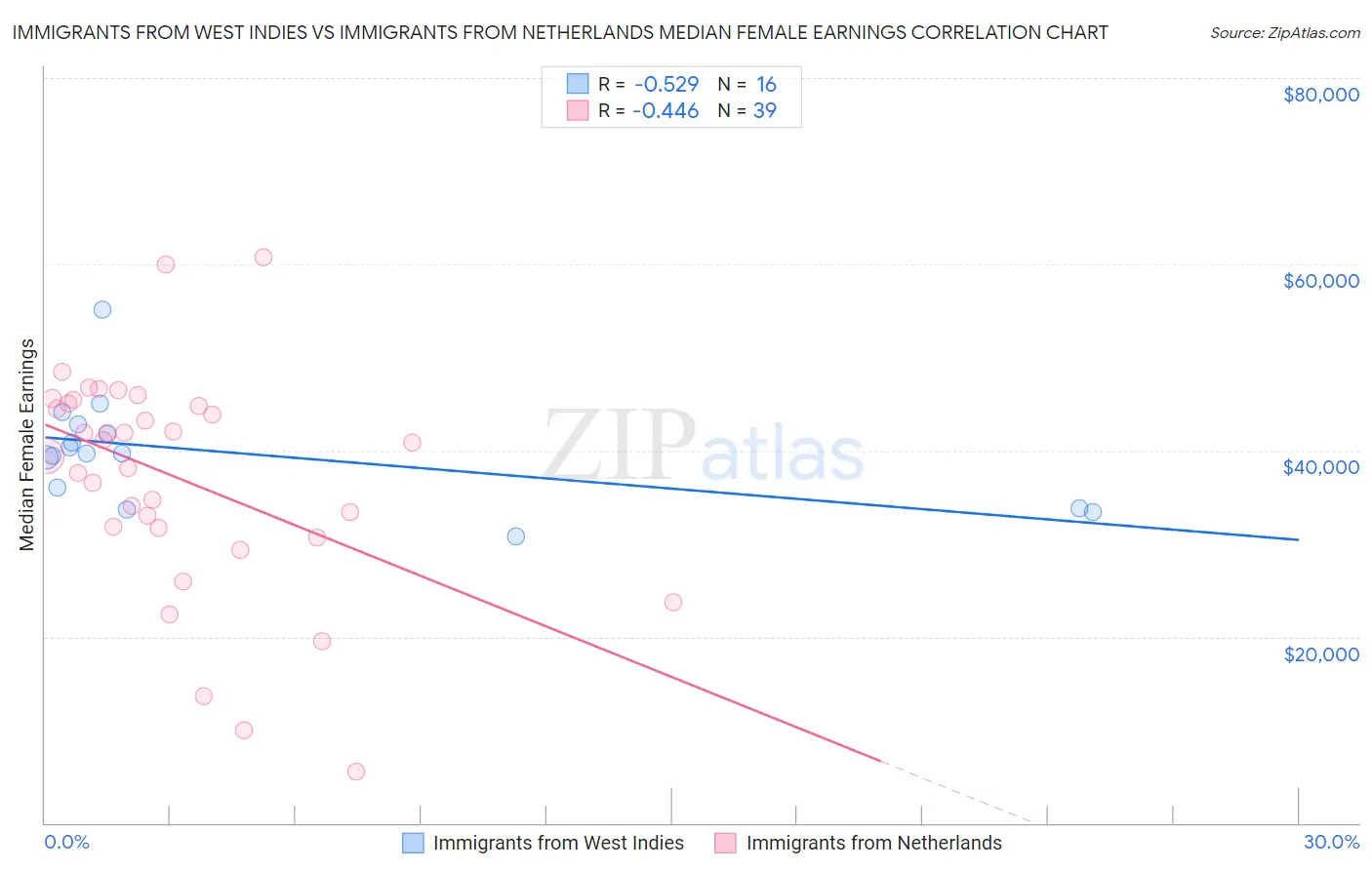 Immigrants from West Indies vs Immigrants from Netherlands Median Female Earnings