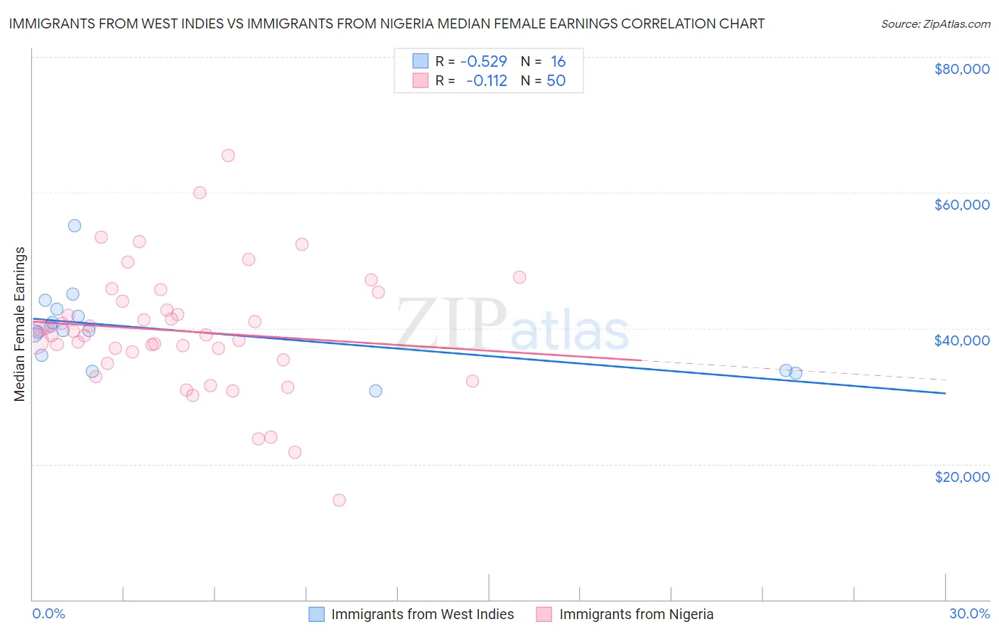 Immigrants from West Indies vs Immigrants from Nigeria Median Female Earnings