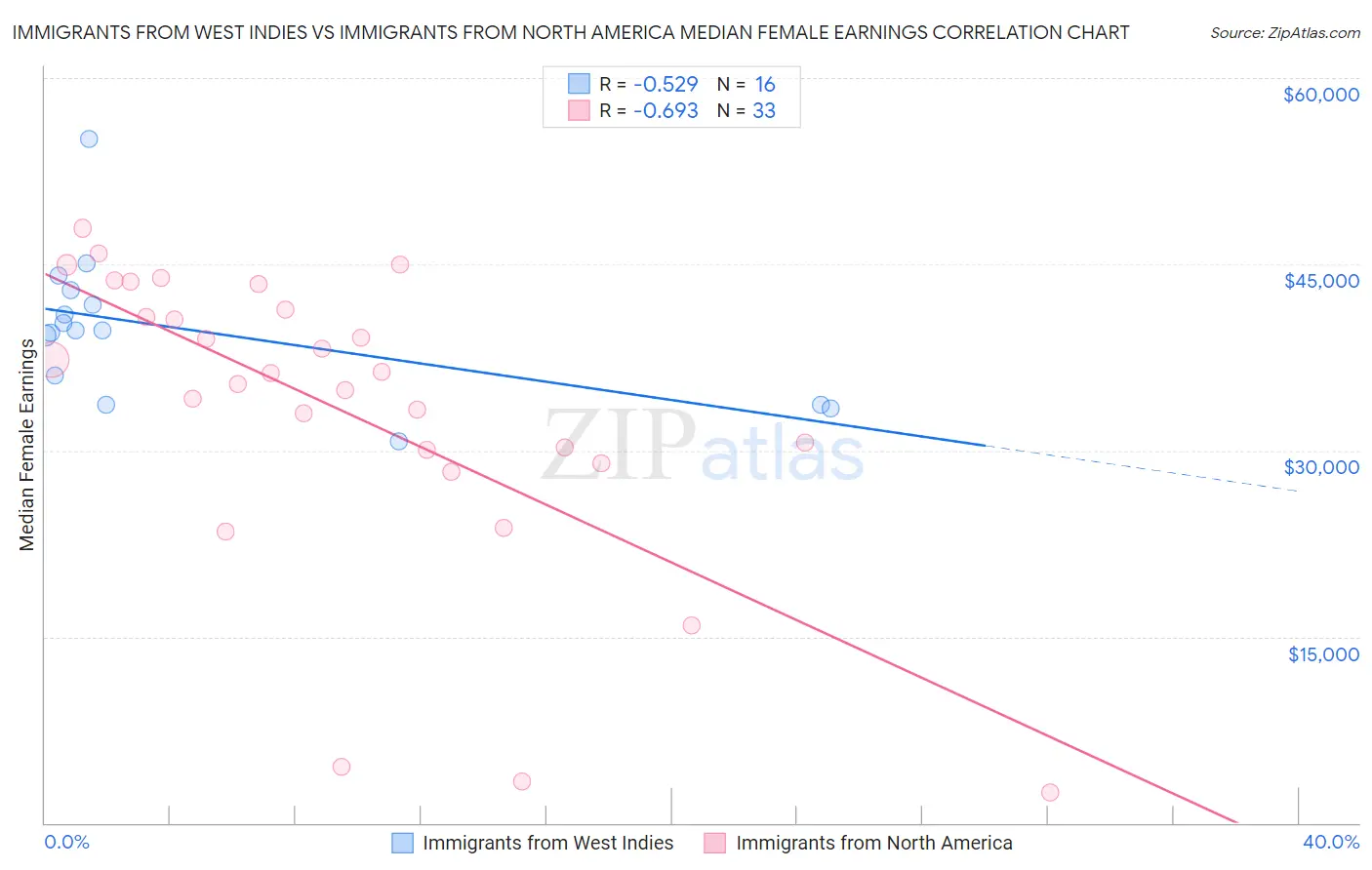 Immigrants from West Indies vs Immigrants from North America Median Female Earnings