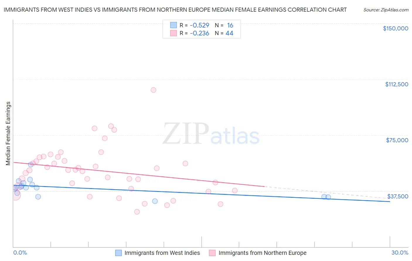 Immigrants from West Indies vs Immigrants from Northern Europe Median Female Earnings