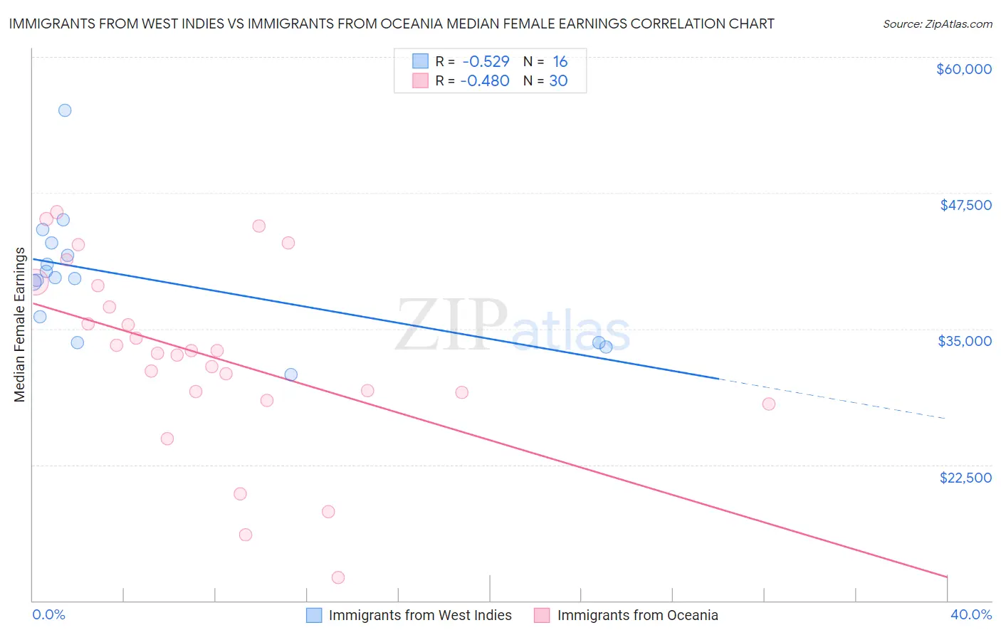 Immigrants from West Indies vs Immigrants from Oceania Median Female Earnings
