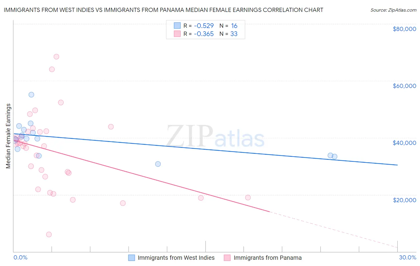 Immigrants from West Indies vs Immigrants from Panama Median Female Earnings