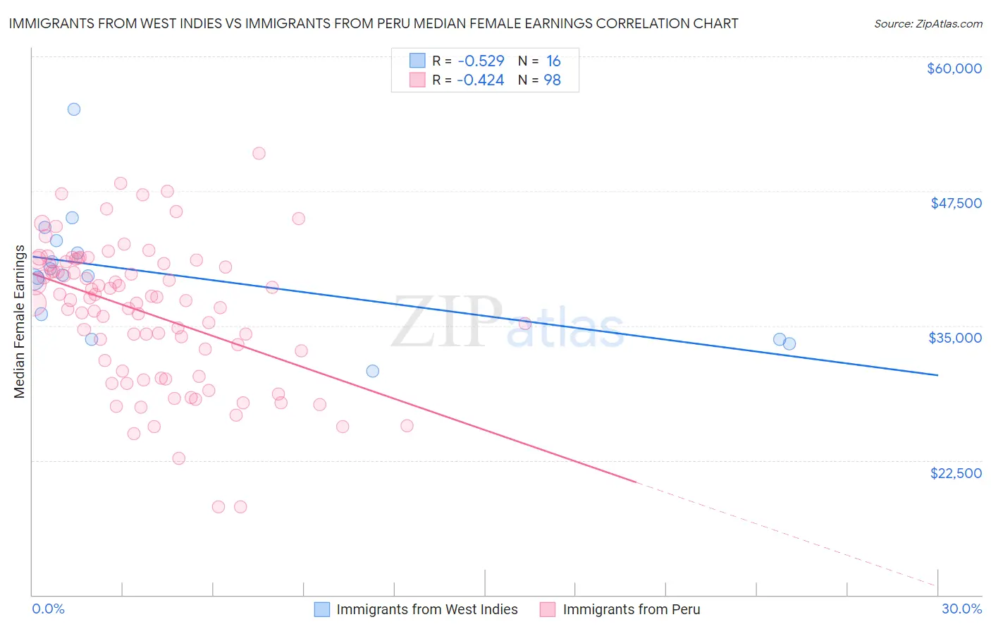 Immigrants from West Indies vs Immigrants from Peru Median Female Earnings
