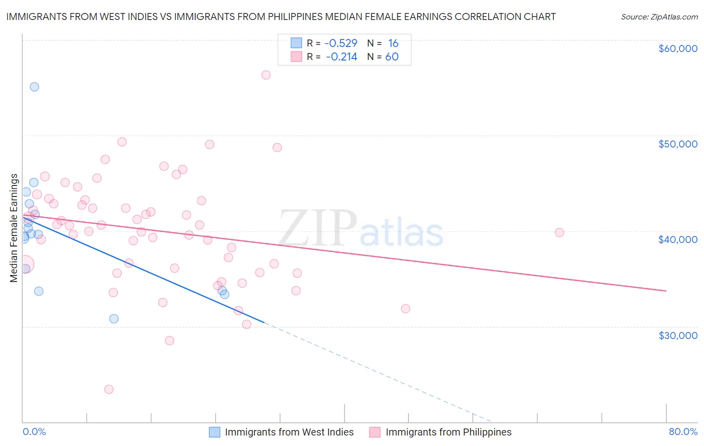 Immigrants from West Indies vs Immigrants from Philippines Median Female Earnings