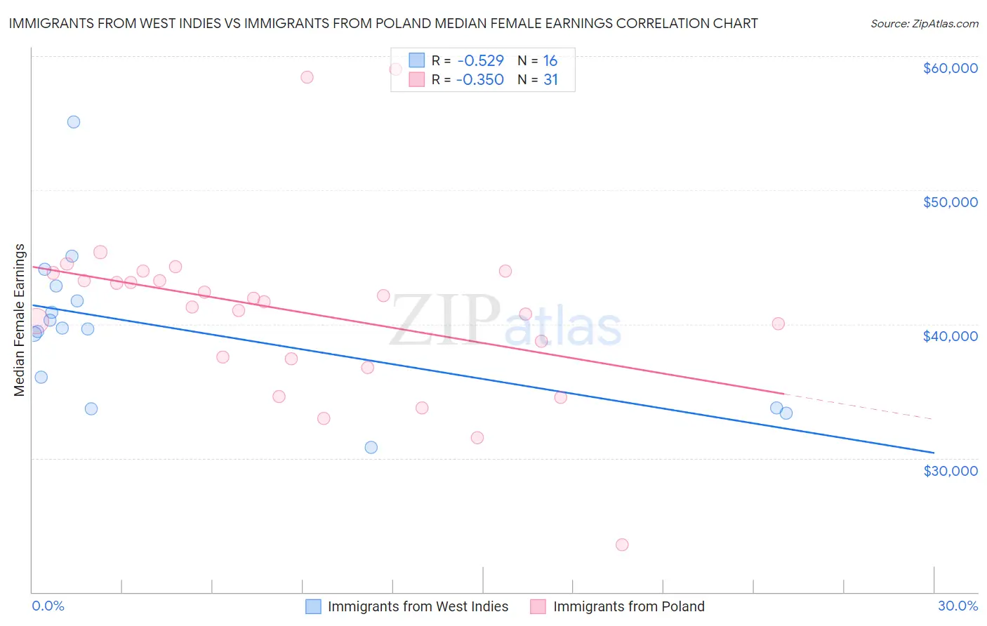 Immigrants from West Indies vs Immigrants from Poland Median Female Earnings