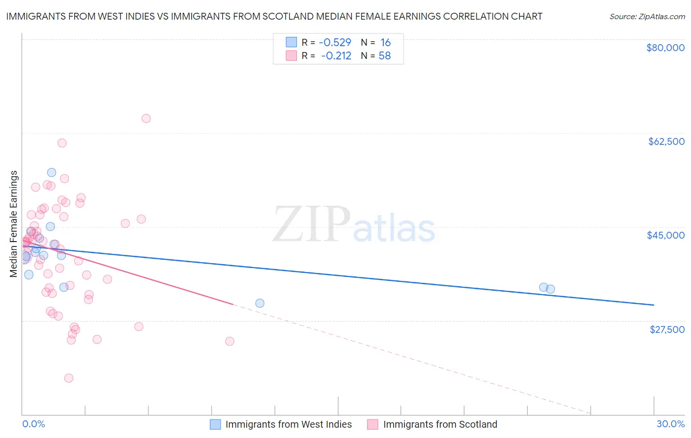 Immigrants from West Indies vs Immigrants from Scotland Median Female Earnings