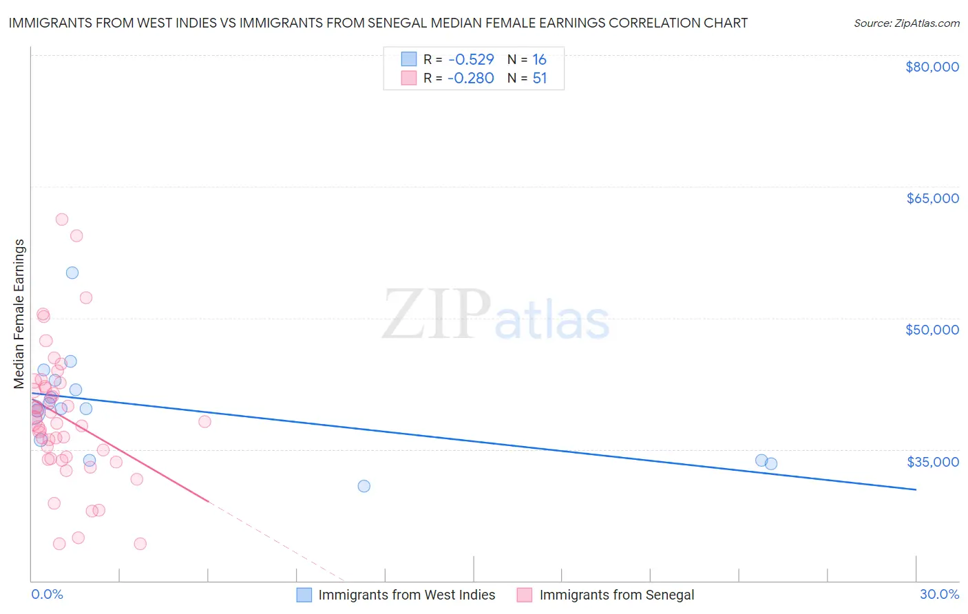 Immigrants from West Indies vs Immigrants from Senegal Median Female Earnings