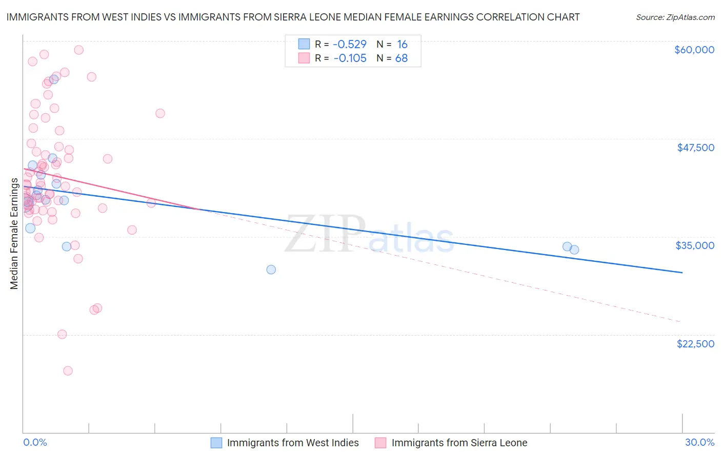 Immigrants from West Indies vs Immigrants from Sierra Leone Median Female Earnings