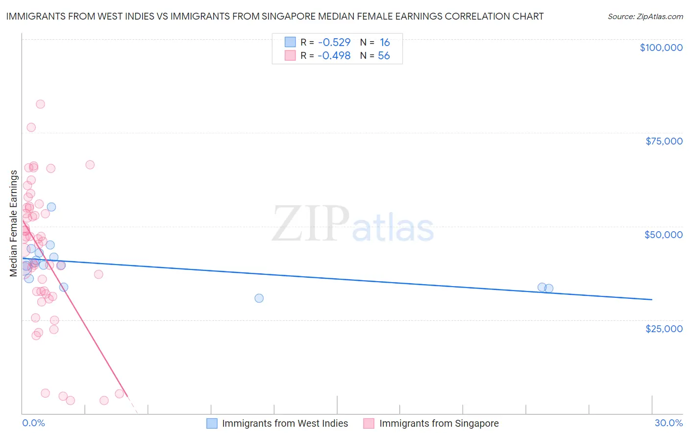 Immigrants from West Indies vs Immigrants from Singapore Median Female Earnings