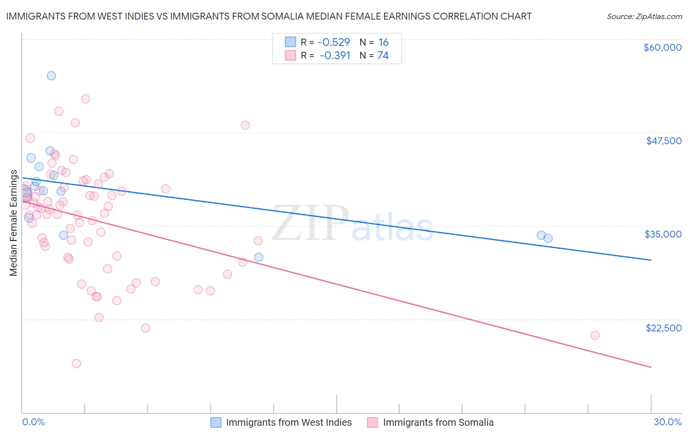 Immigrants from West Indies vs Immigrants from Somalia Median Female Earnings