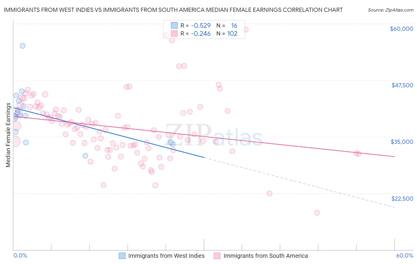 Immigrants from West Indies vs Immigrants from South America Median Female Earnings