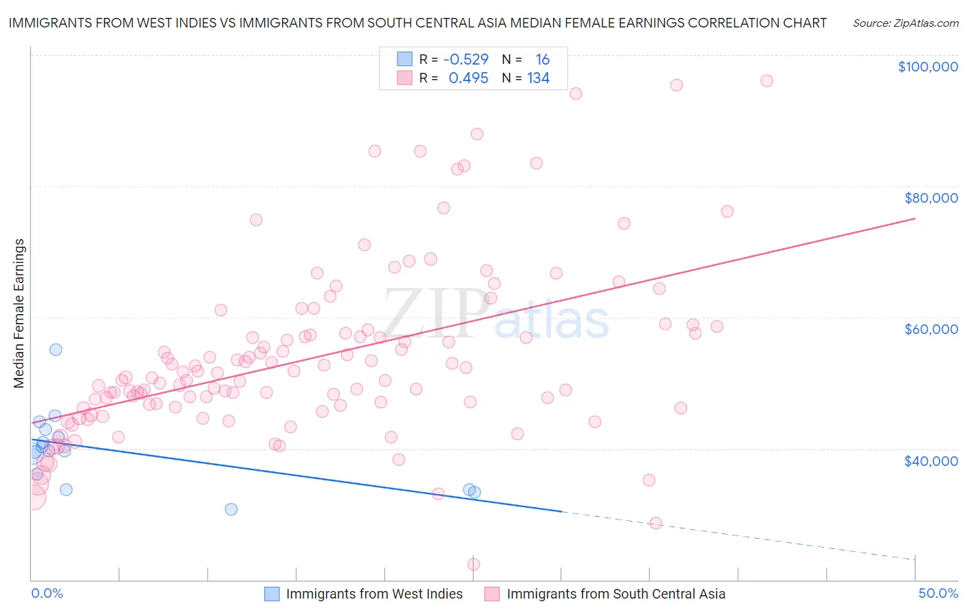 Immigrants from West Indies vs Immigrants from South Central Asia Median Female Earnings