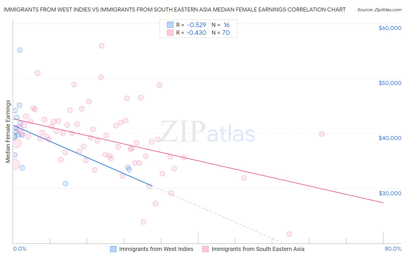 Immigrants from West Indies vs Immigrants from South Eastern Asia Median Female Earnings