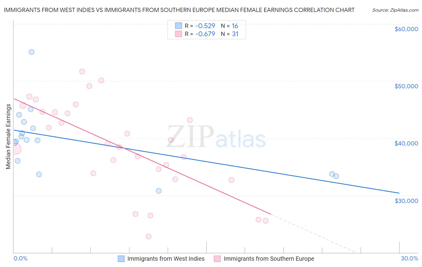 Immigrants from West Indies vs Immigrants from Southern Europe Median Female Earnings