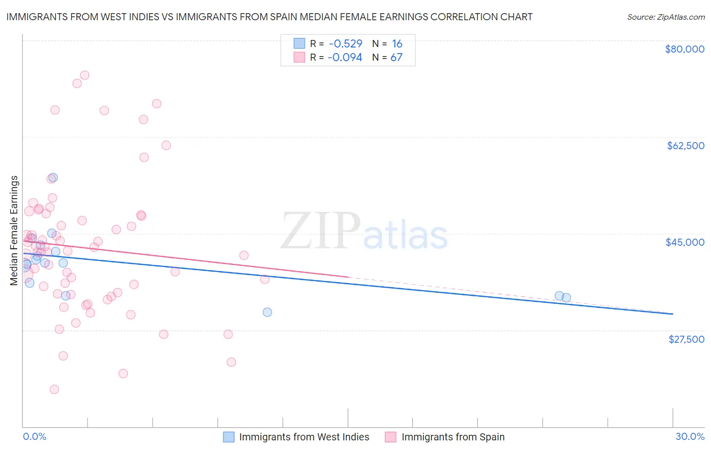 Immigrants from West Indies vs Immigrants from Spain Median Female Earnings