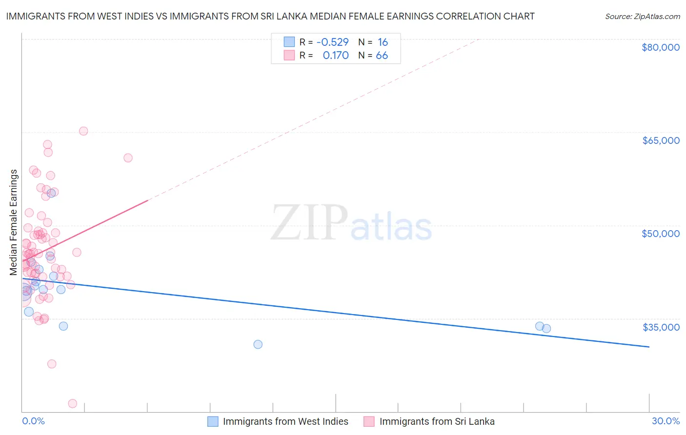 Immigrants from West Indies vs Immigrants from Sri Lanka Median Female Earnings