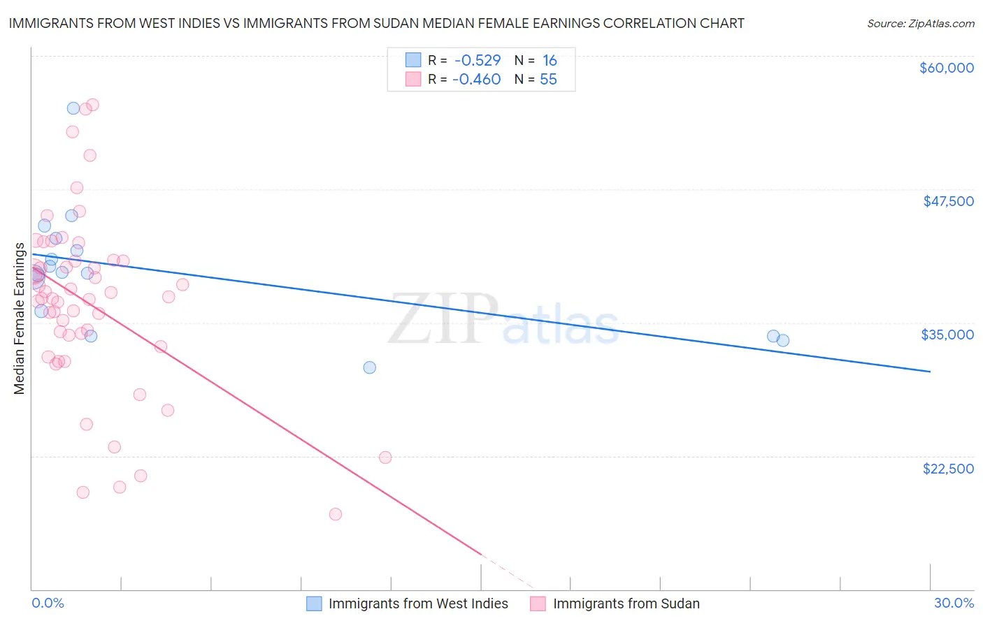 Immigrants from West Indies vs Immigrants from Sudan Median Female Earnings