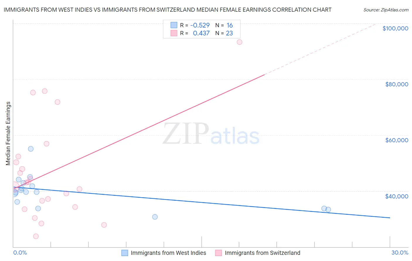 Immigrants from West Indies vs Immigrants from Switzerland Median Female Earnings