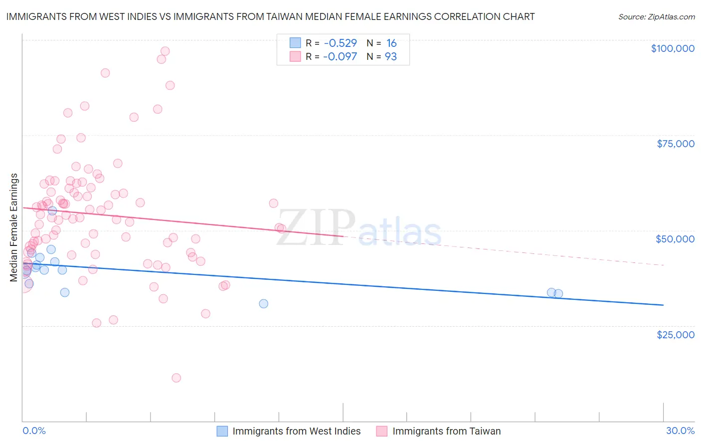 Immigrants from West Indies vs Immigrants from Taiwan Median Female Earnings